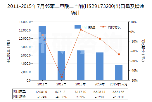 2011-2015年7月鄰苯二甲酸二辛酯(HS29173200)出口量及增速統(tǒng)計(jì)